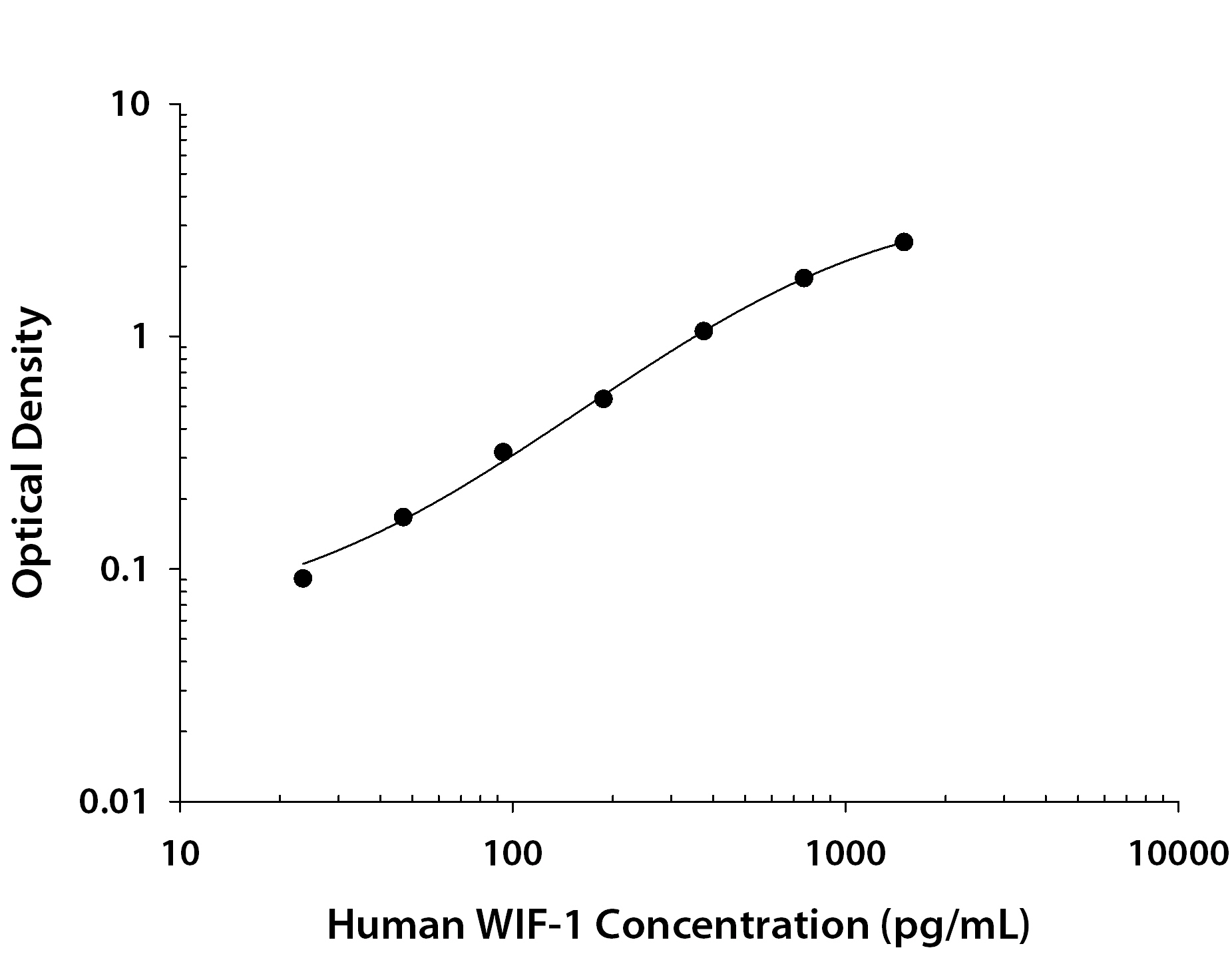 Human WIF-1 ELISA Standard Curve