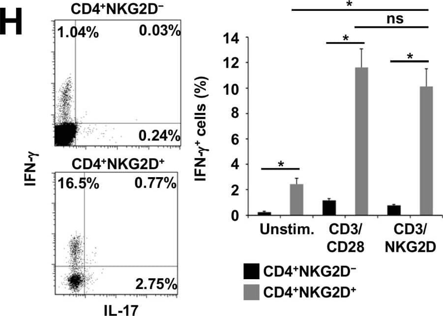 Detection of NKG2D/CD314 by Flow Cytometry