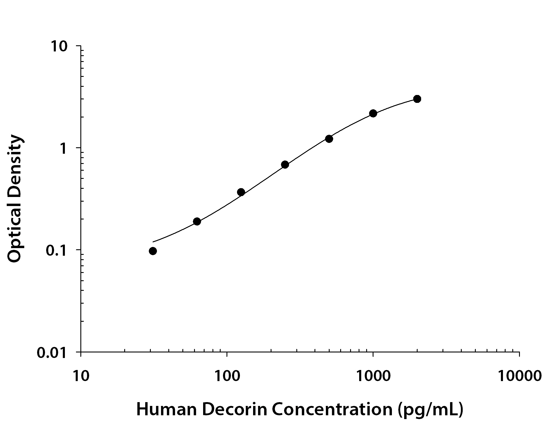Human Decorin ELISA Standard Curve