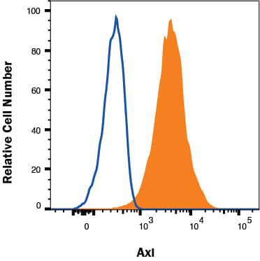 Detection of Axl in A431 cells by Flow Cytometry