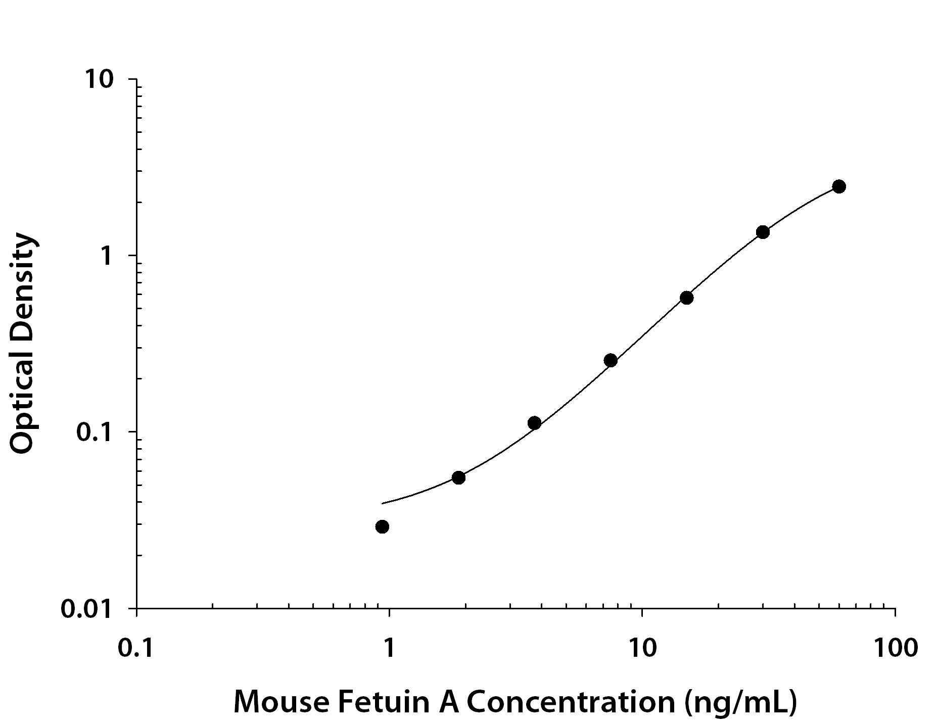 Mouse Fetuin A / AHSG ELISA Standard Curve