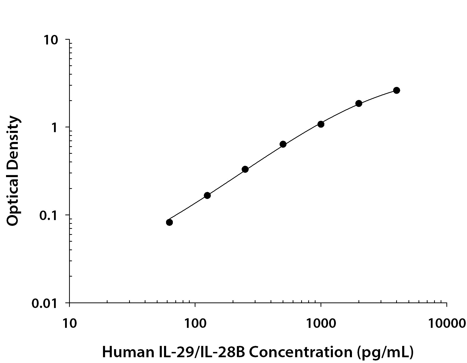 Human IL-29 / IL-28B (IFN-lambda 1 / 3) ELISA Standard Curve