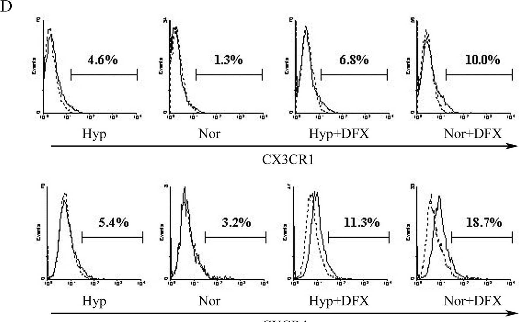 Detection of CXCR4 by Flow Cytometry