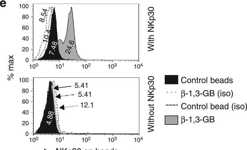 Detection of NKp30/NCR3 by Flow Cytometry