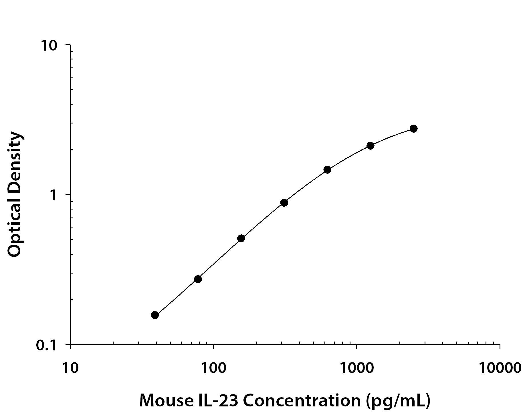 Mouse IL-23 ELISA Standard Curve