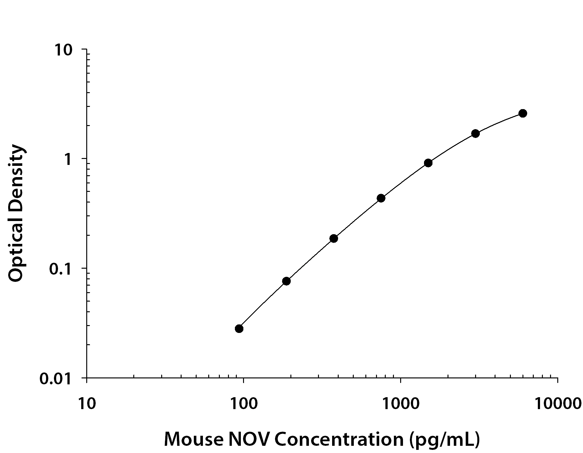 Mouse NOV / CCN3 ELISA Standard Curve