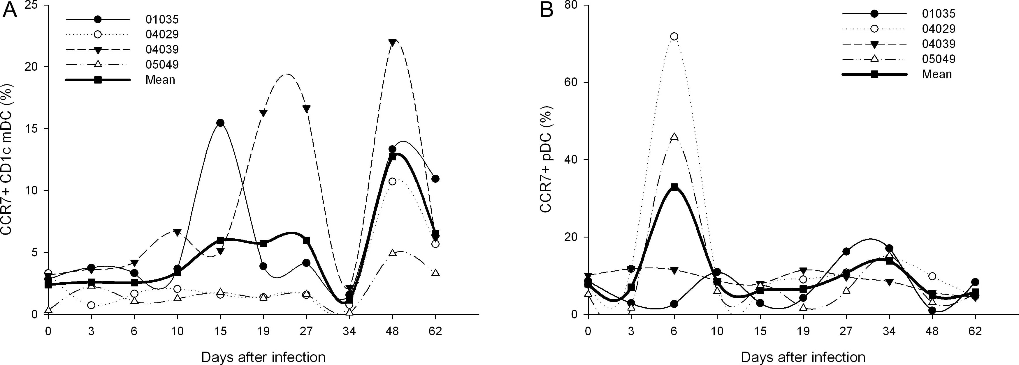 Detection of Rhesus Macaque CCR7 by Flow Cytometry
