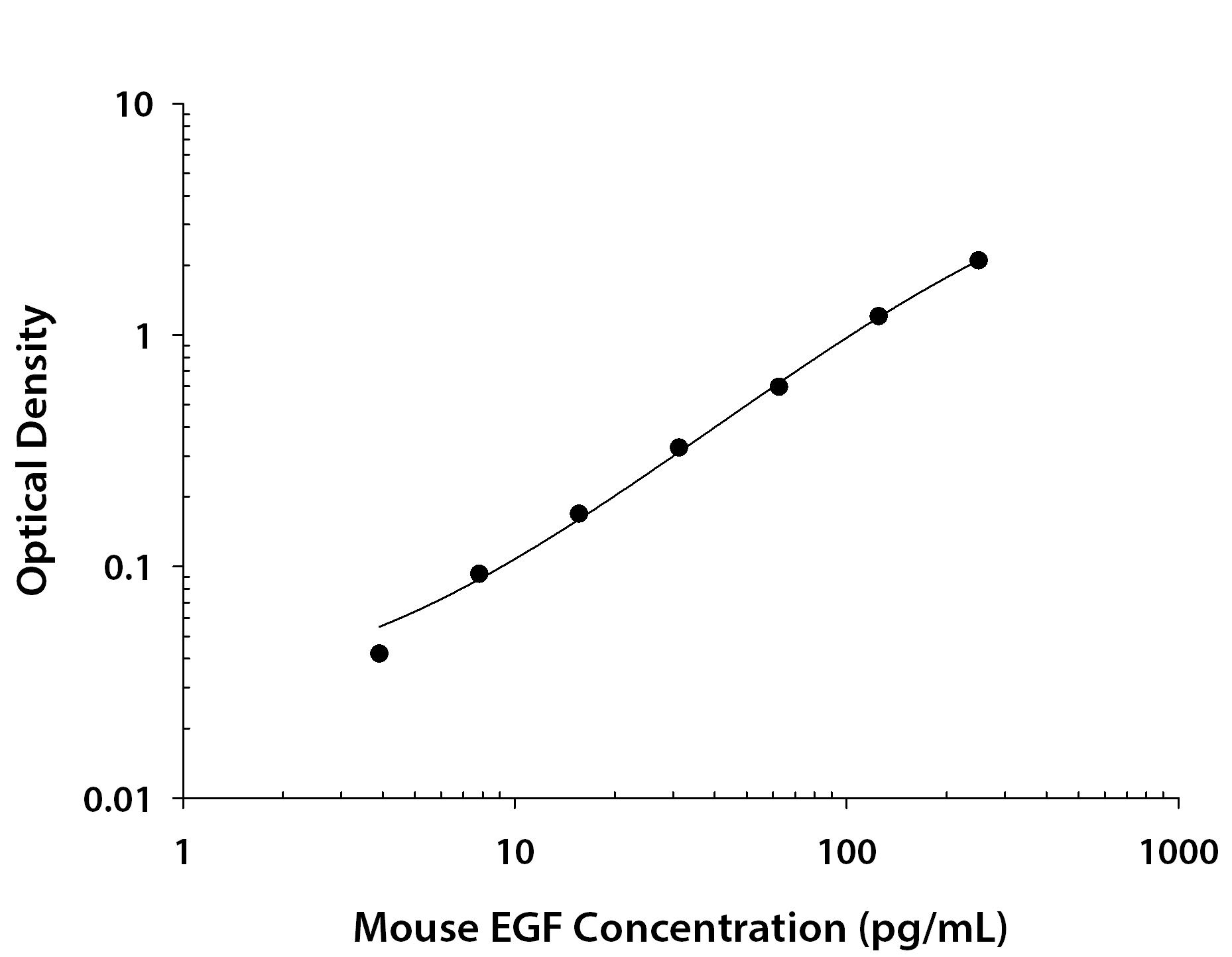 Mouse EGF ELISA Standard Curve