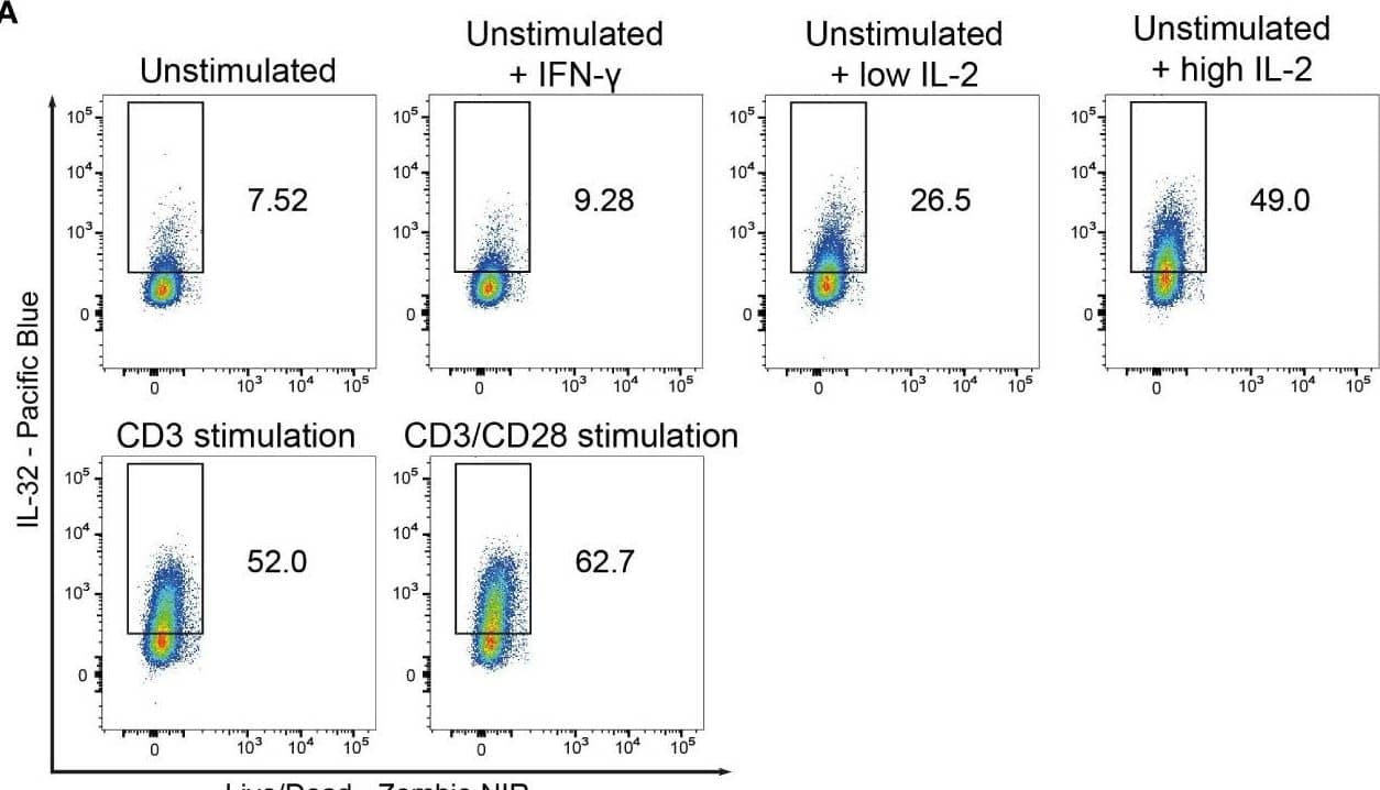 Detection of Human IL-2 by Flow Cytometry