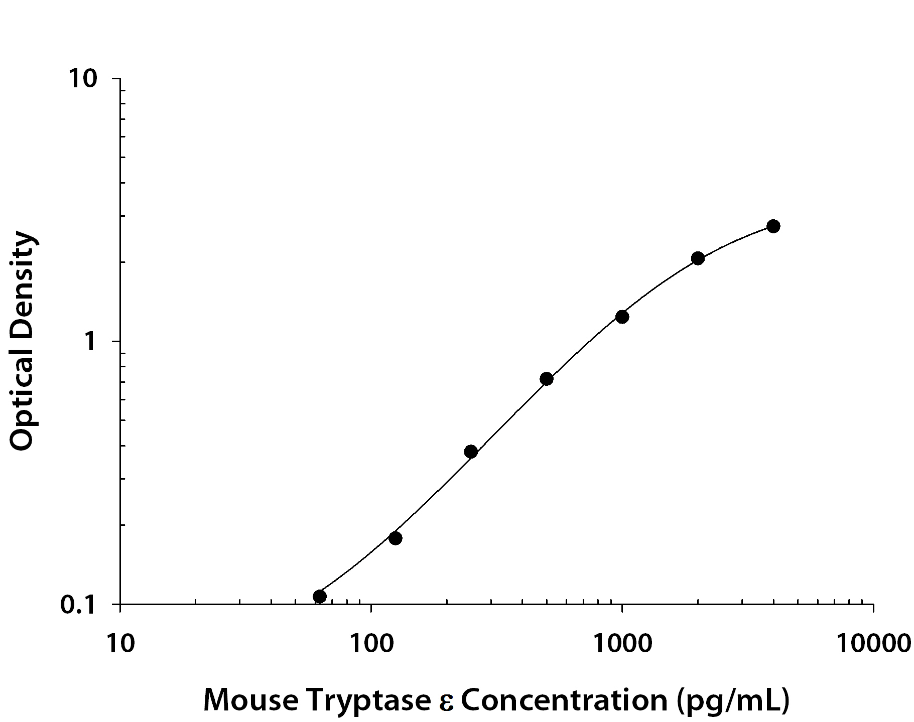 Mouse Tryptase epsilon / BSSP-4 ELISA Standard Curve