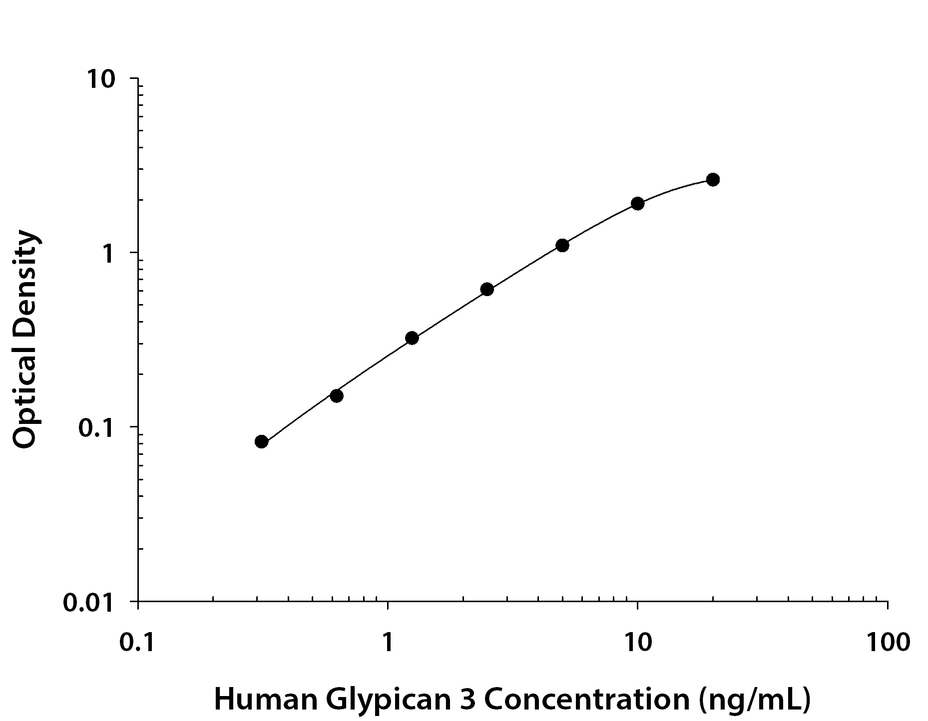Human Glypican 3 ELISA Standard Curve