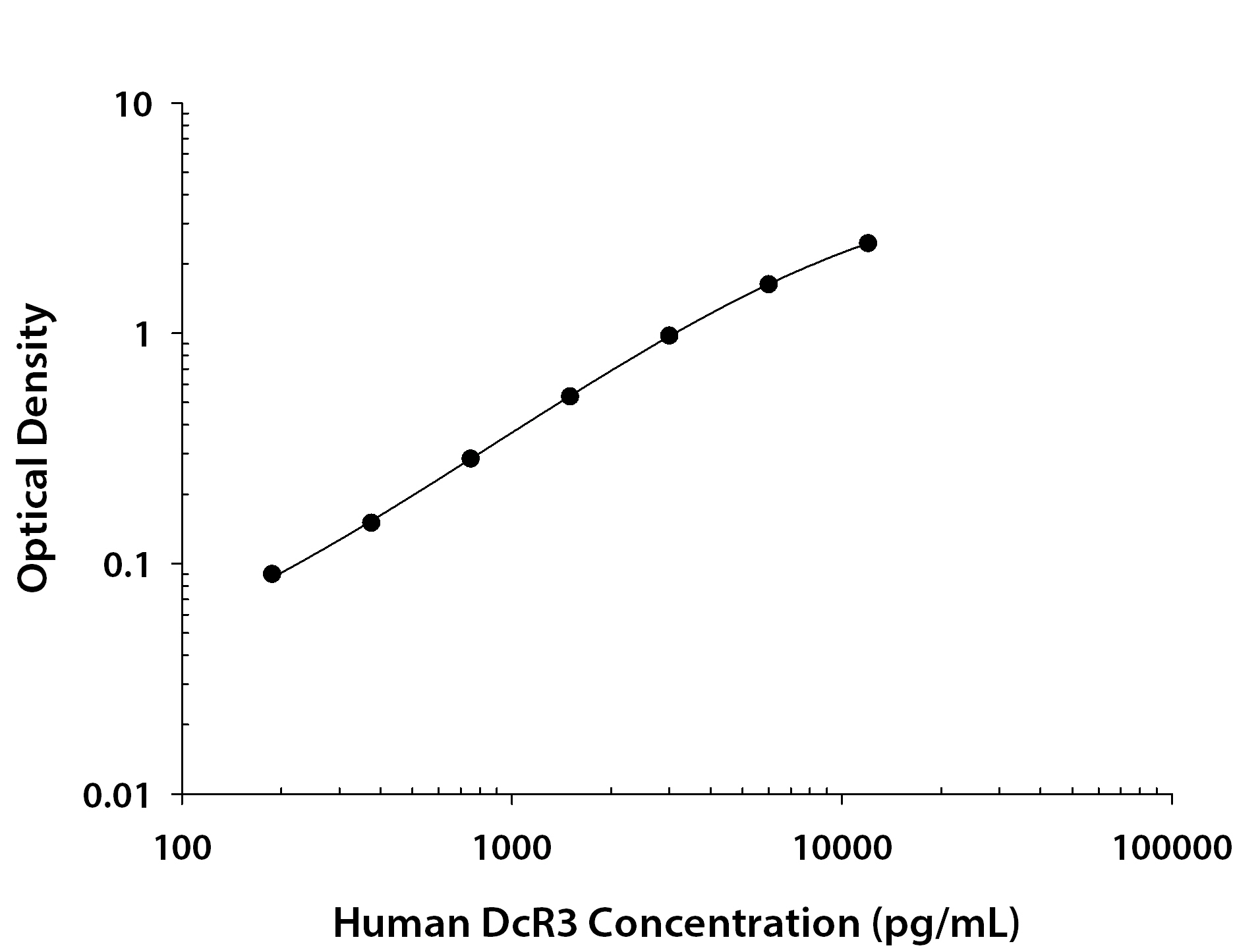 Human DcR3 / TNFRSF6B ELISA Standard Curve