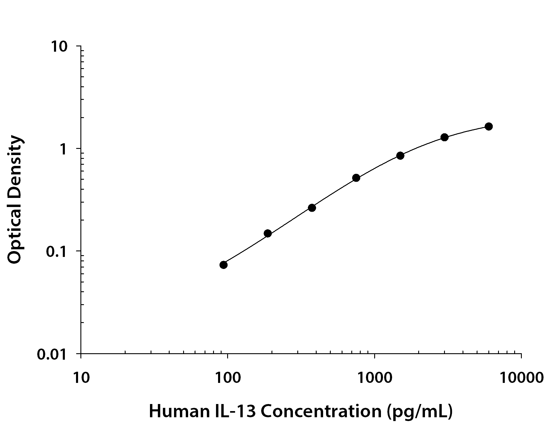 Human IL-13 ELISA Standard Curve
