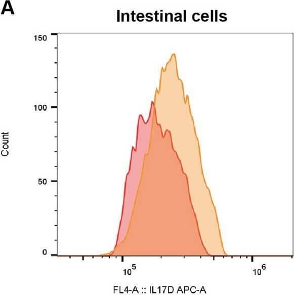 Detection of IL-17D by Flow Cytometry