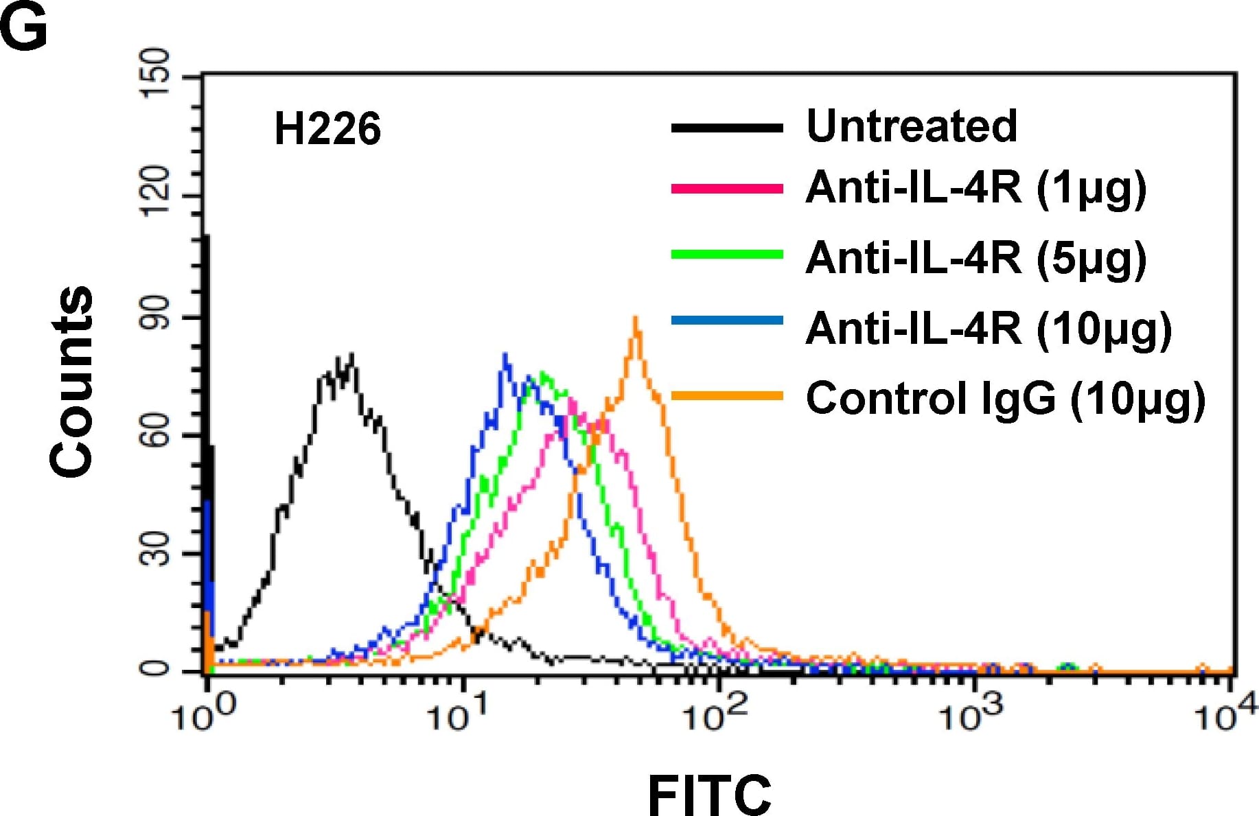 Detection of Human IL-4R alpha by Flow Cytometry