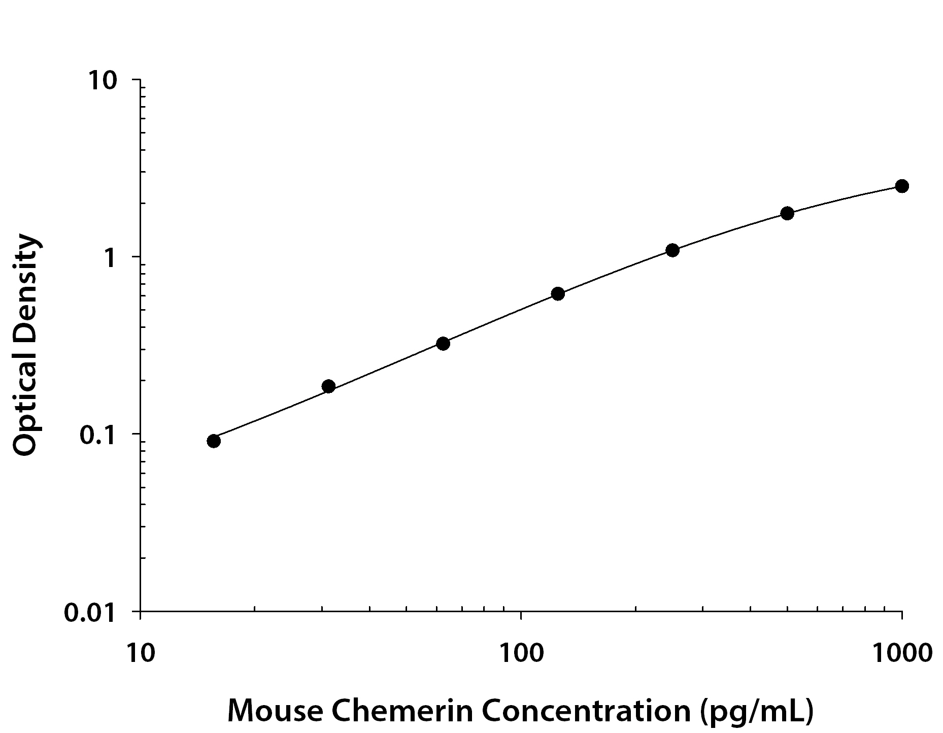 Mouse Chemerin ELISA Standard Curve