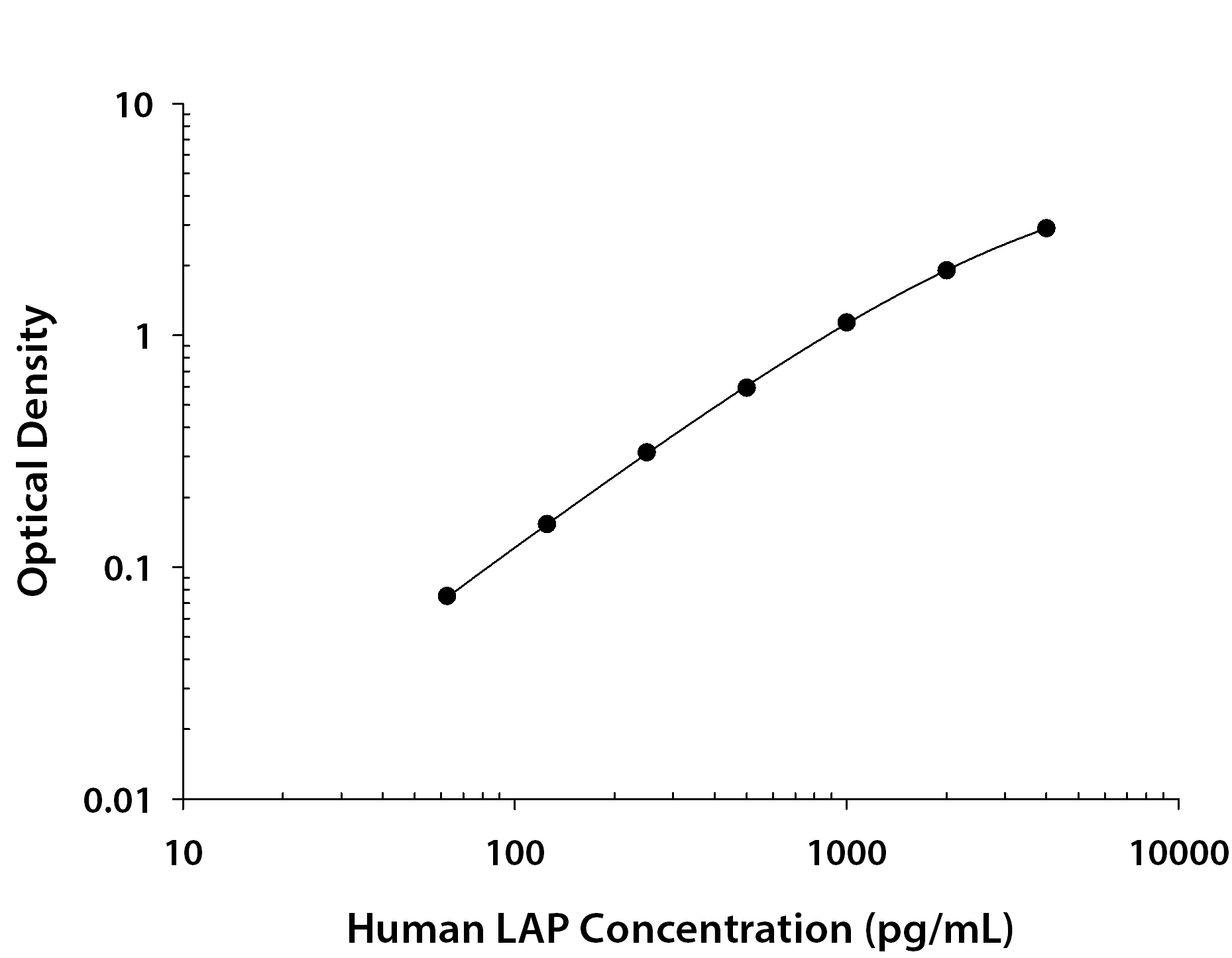 Human LAP (TGF-beta 1) ELISA Standard Curve