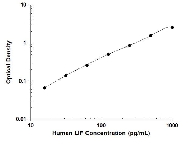 Human LIF DuoSet ELISA Standard Curve
