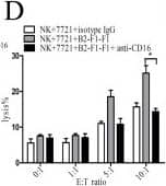Detection of Human Fc gamma RIII (CD16) by Functional