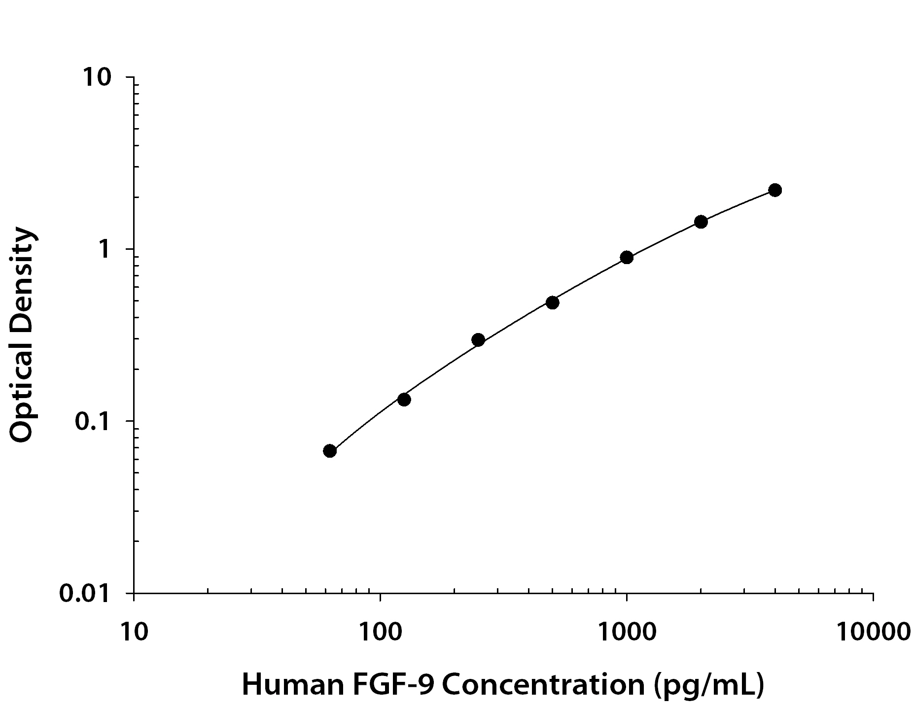 Human FGF-9 ELISA Standard Curve
