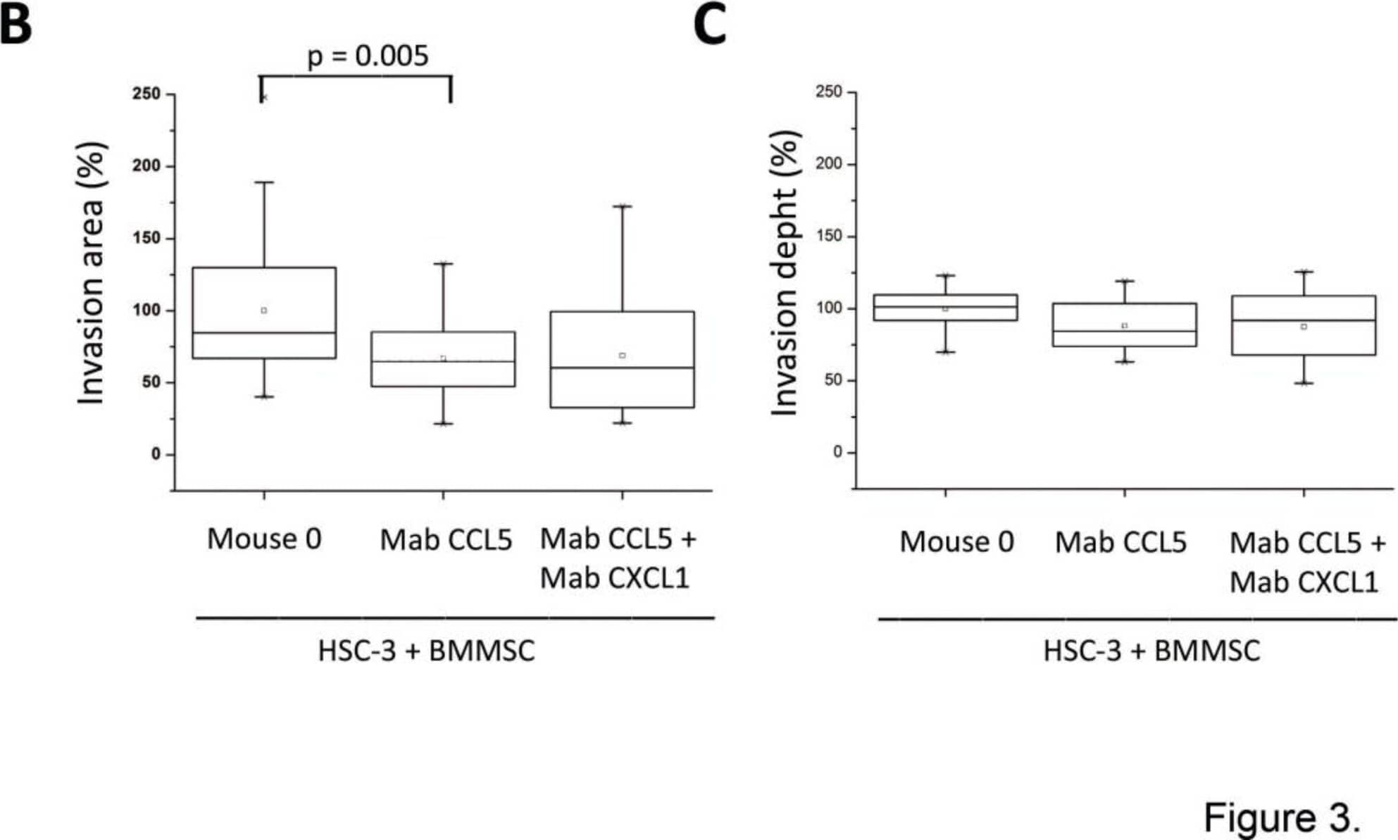 Detection of Human CXCL1/GRO alpha/KC/CINC-1 by Functional