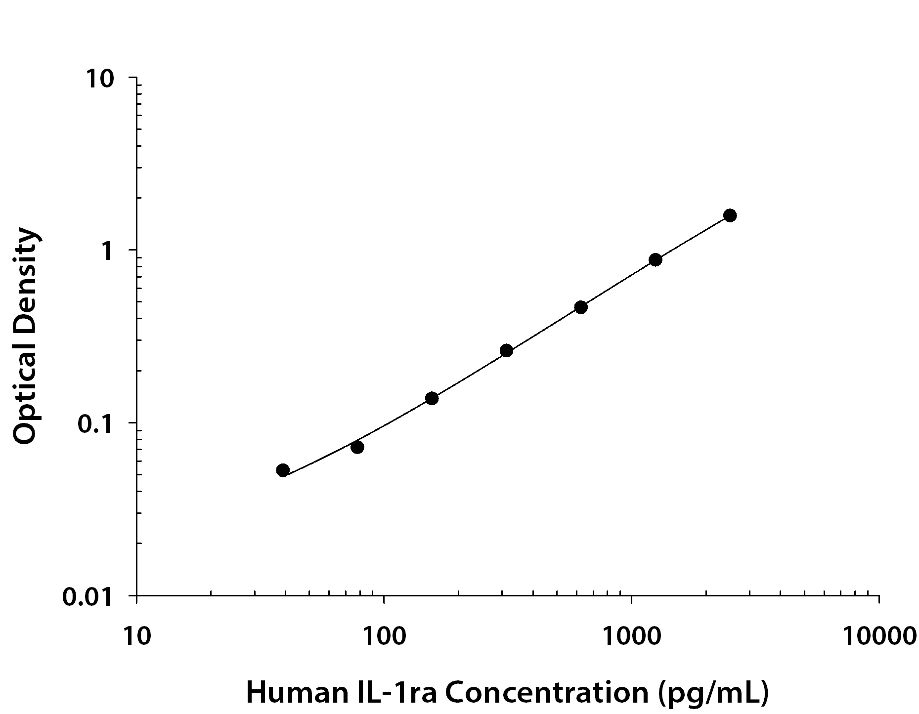Human IL-1ra / IL-1F3 ELISA Standard Curve