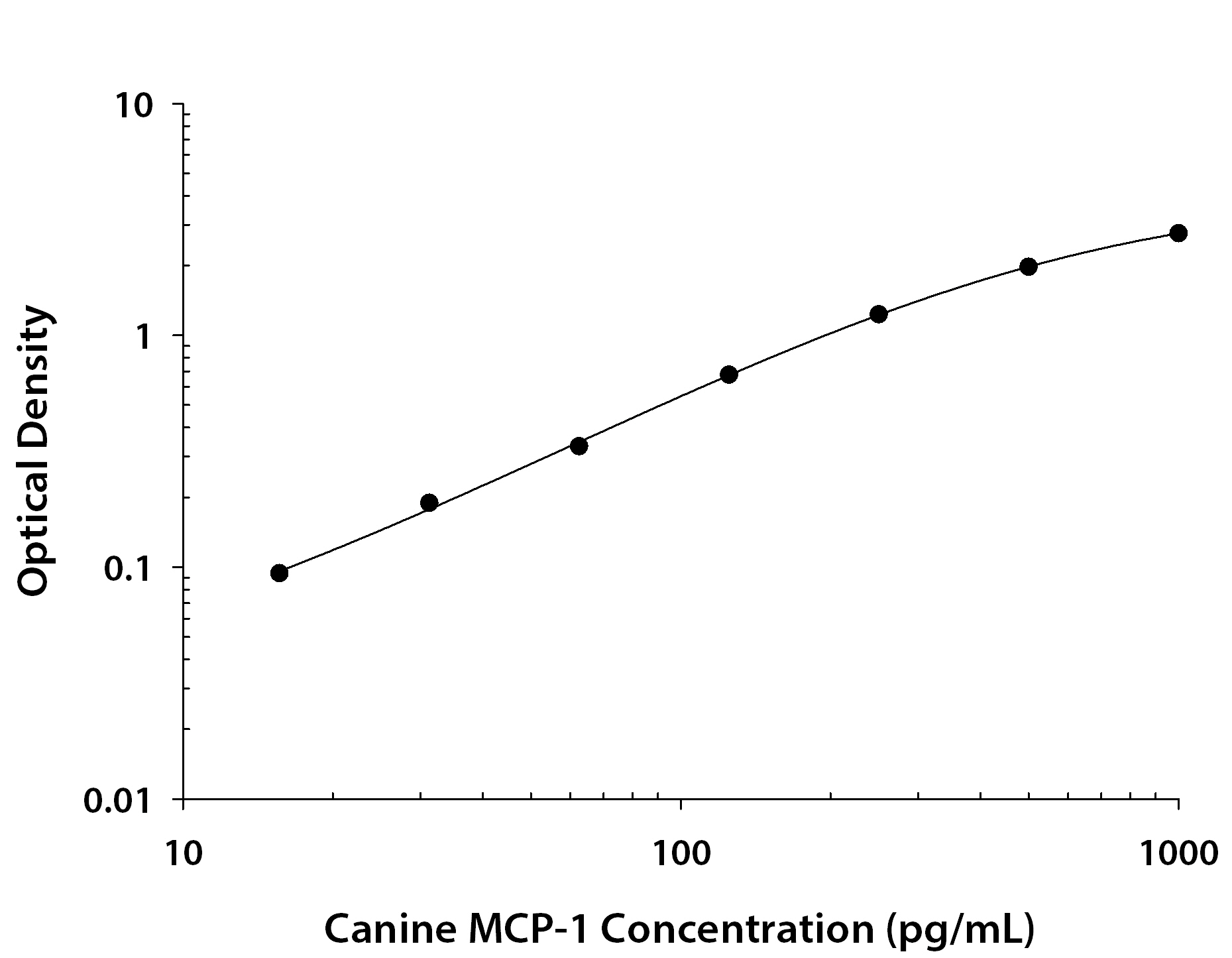 Canine CCL2 / JE / MCP-1 ELISA Standard Curve