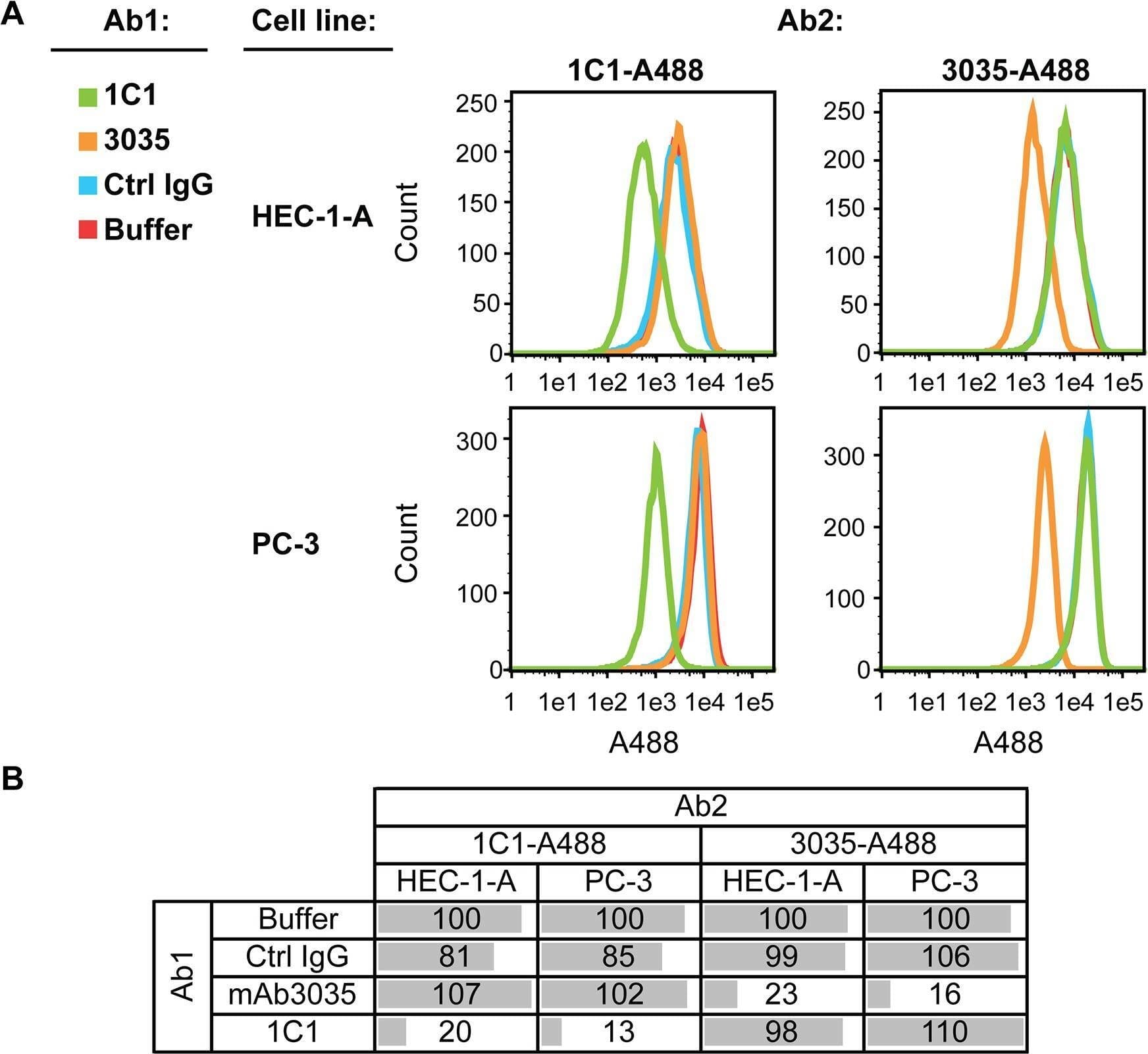 Detection of EphA2 by Flow Cytometry