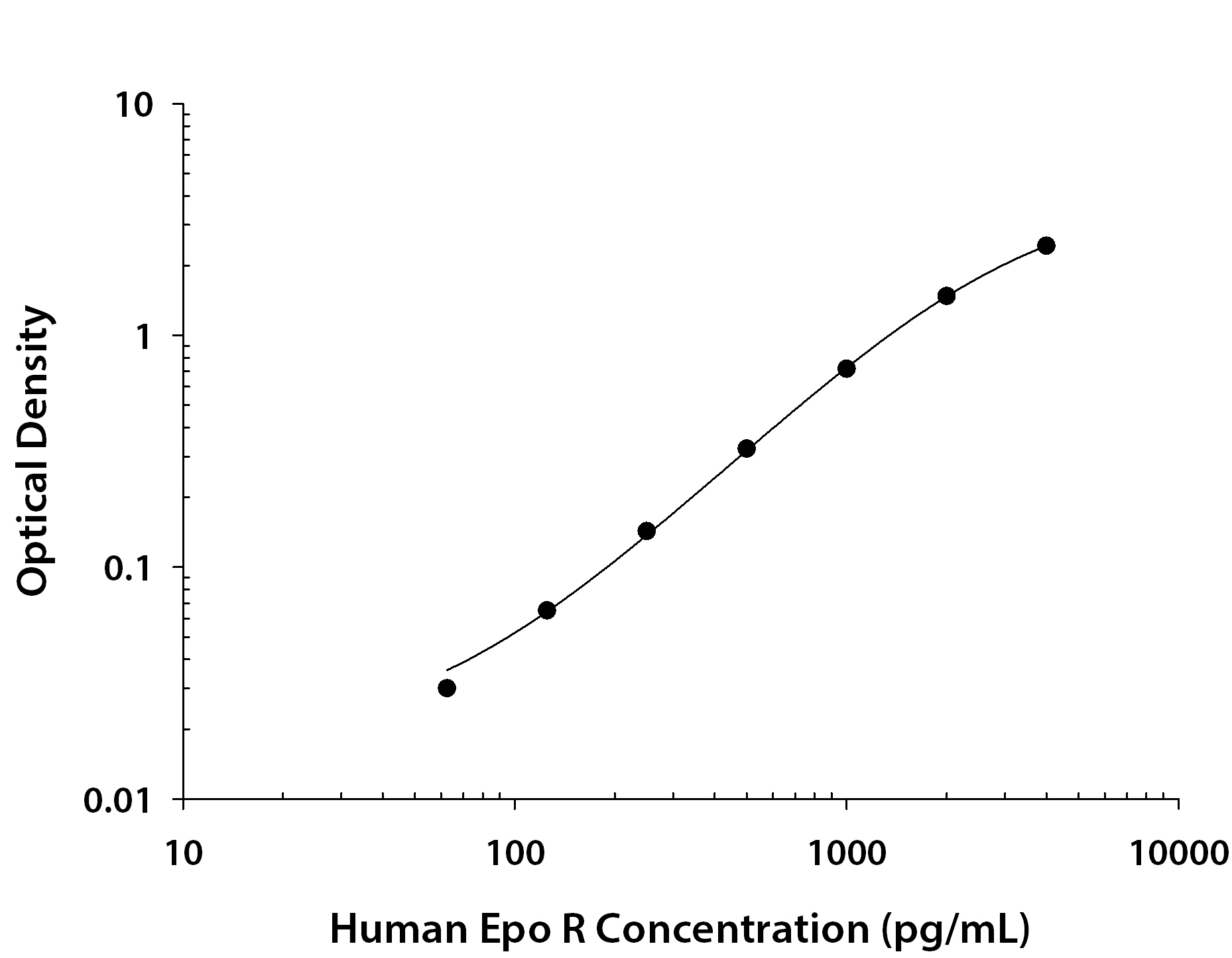 Human Erythropoietin R ELISA Standard Curve