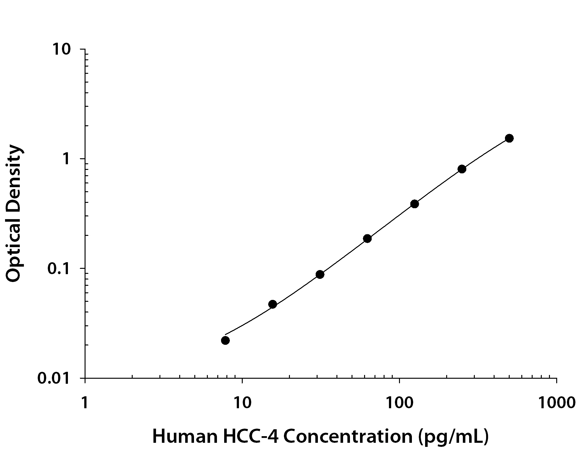 Human CCL16 / HCC-4 ELISA Standard Curve
