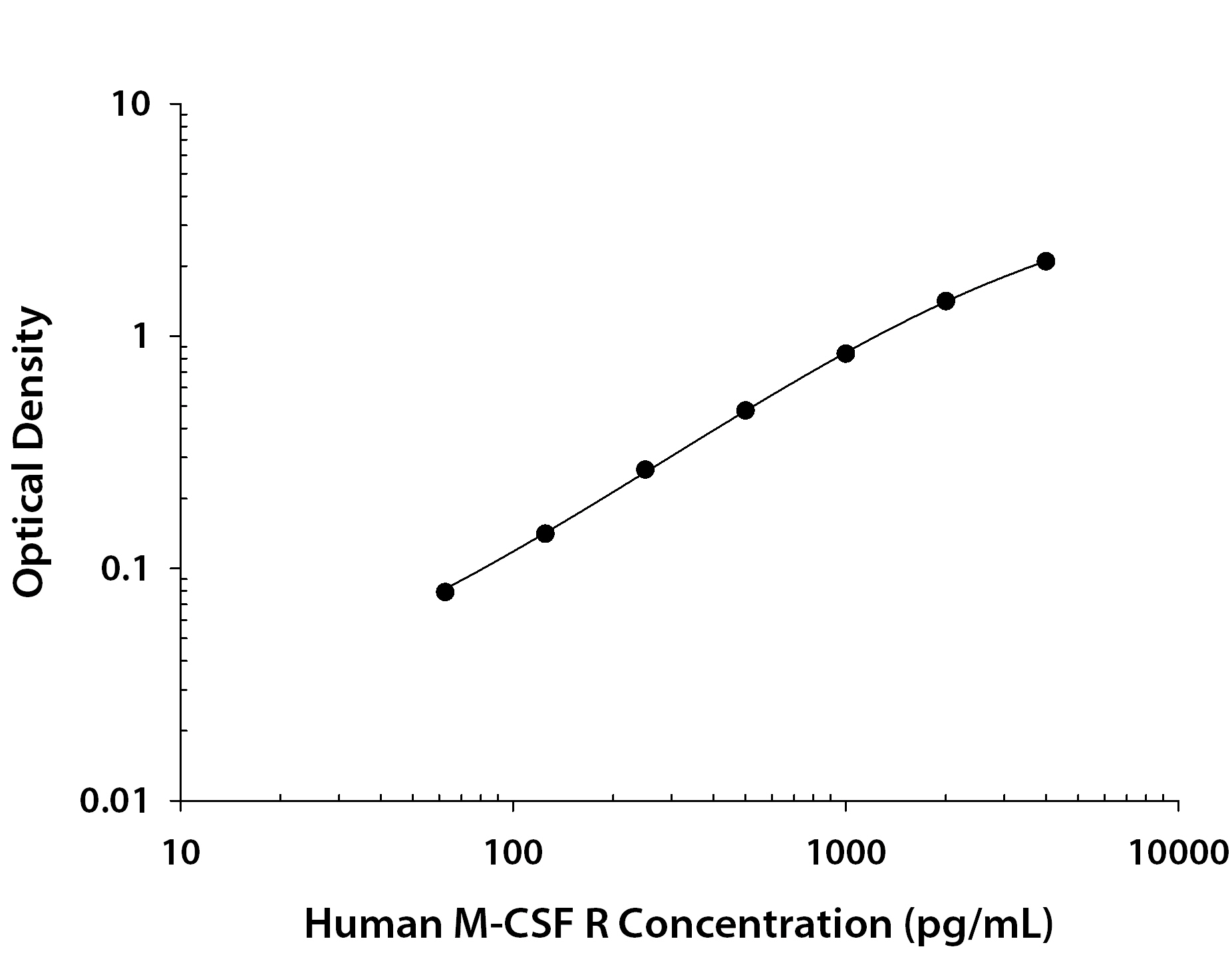 Human M-CSF R / CD115 ELISA Standard Curve