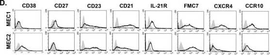 Detection of Human CCR10/GPR2 by Flow Cytometry