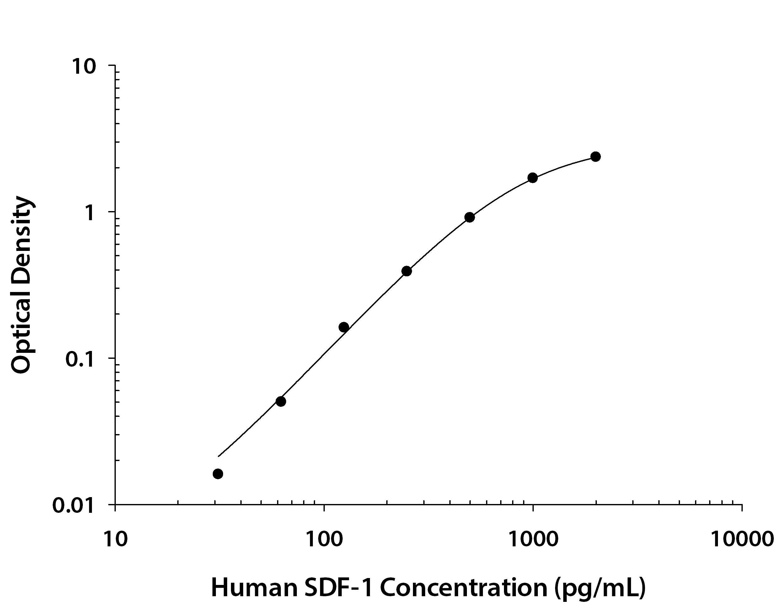 Human CXCL12 / SDF-1 ELISA Standard Curve
