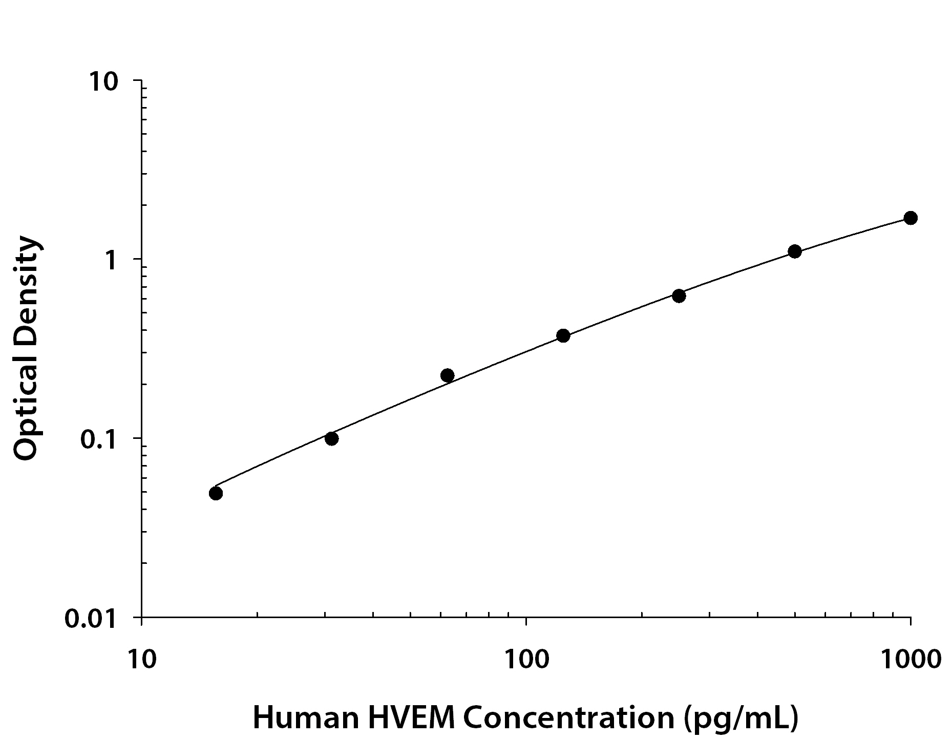 Human HVEM / TNFRSF14 ELISA Standard Curve