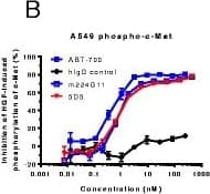 Detection of Human HGFR/c-MET by ELISA