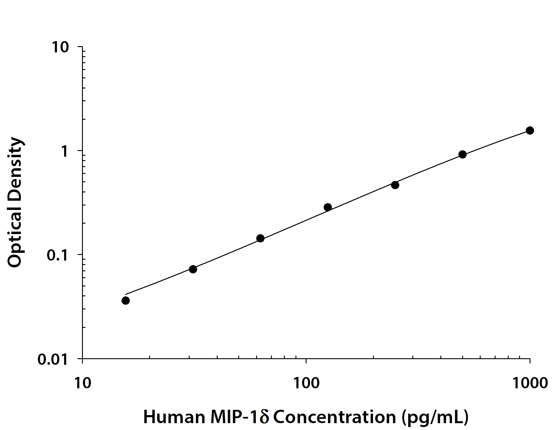 Human CCL15 / MIP-1 delta ELISA Standard Curve