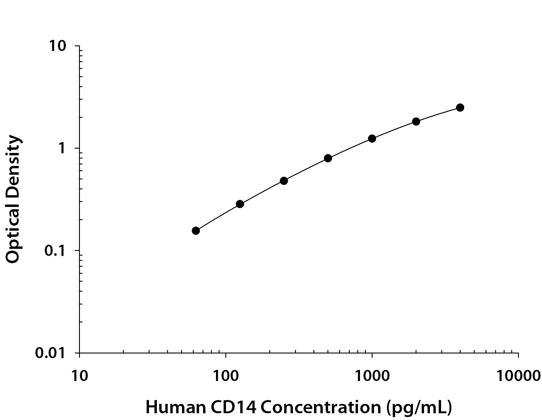 Human CD14 ELISA Standard Curve