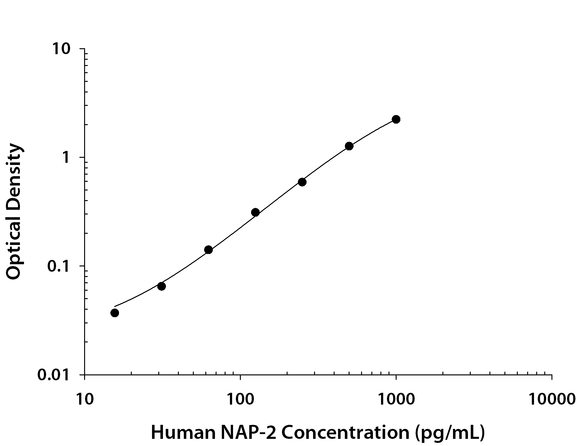 Human CXCL7 / NAP-2 ELISA Standard Curve