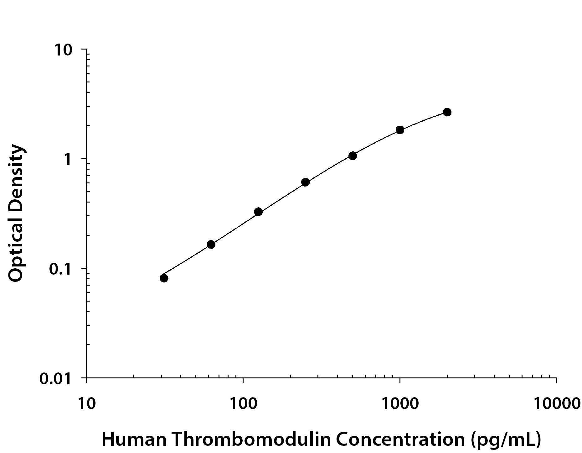 Human Thrombomodulin / BDCA-3 ELISA Standard Curve
