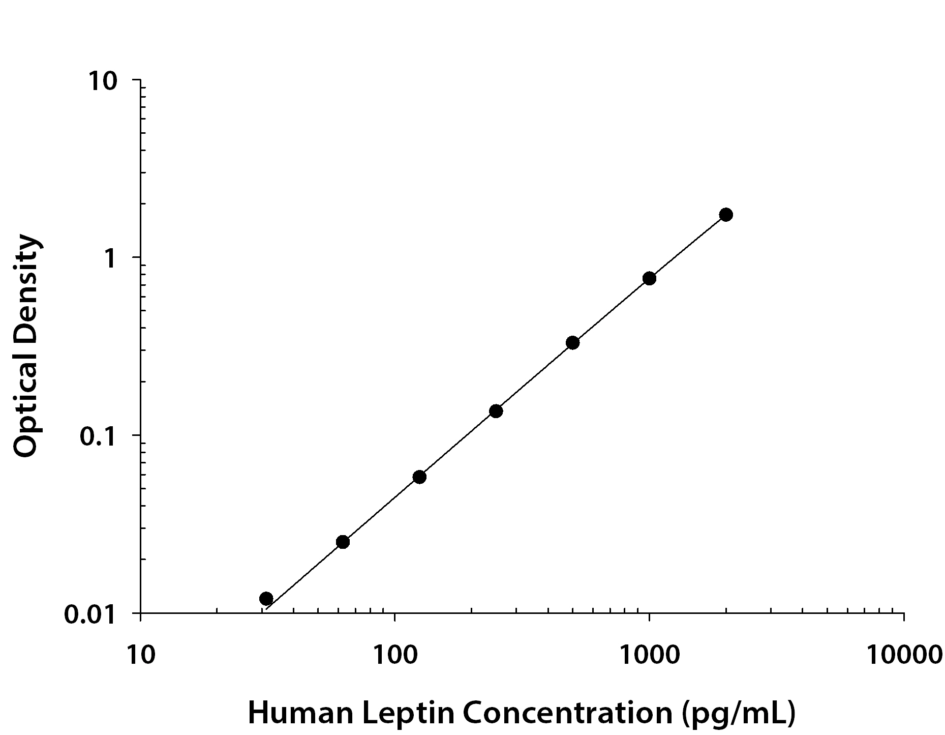 Human Leptin / OB ELISA Standard Curve