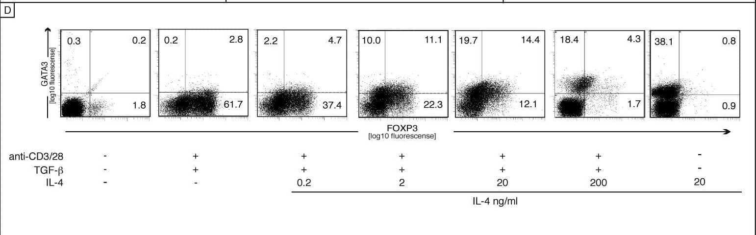Detection of Mouse IL-4 by Flow Cytometry