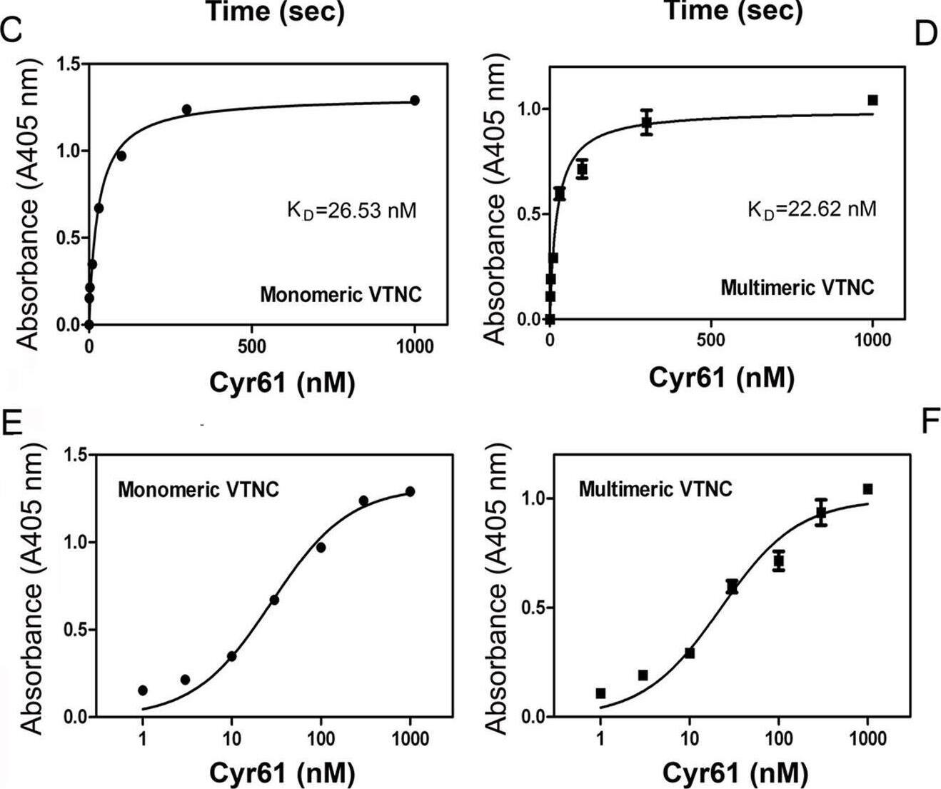 Detection of Cyr61/CCN1 by Flow Cytometry