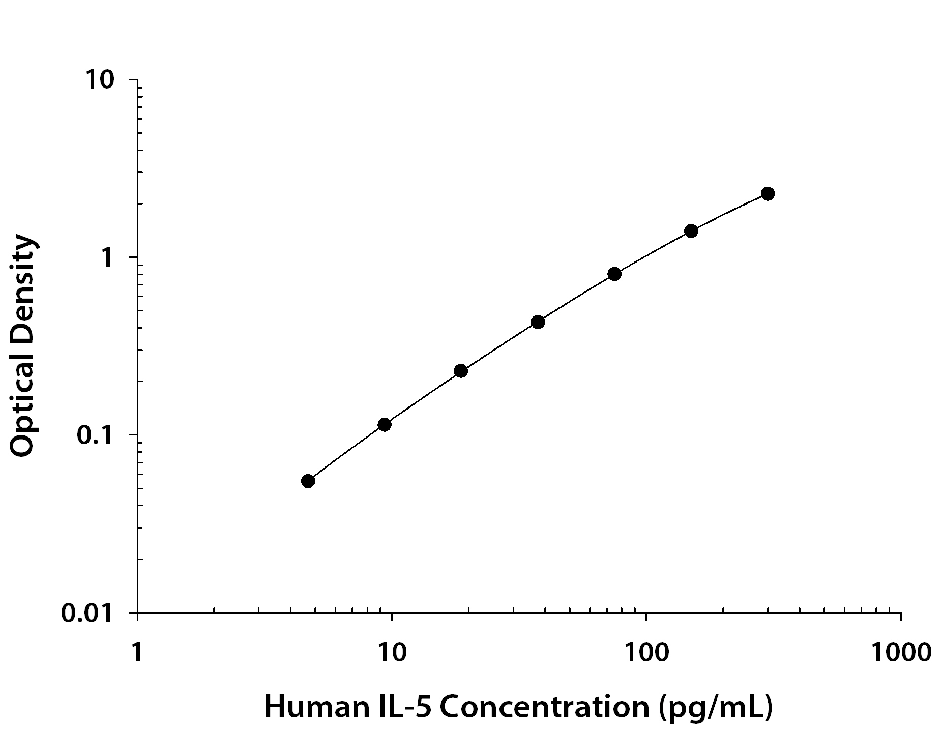 Human IL-5 ELISA Standard Curve