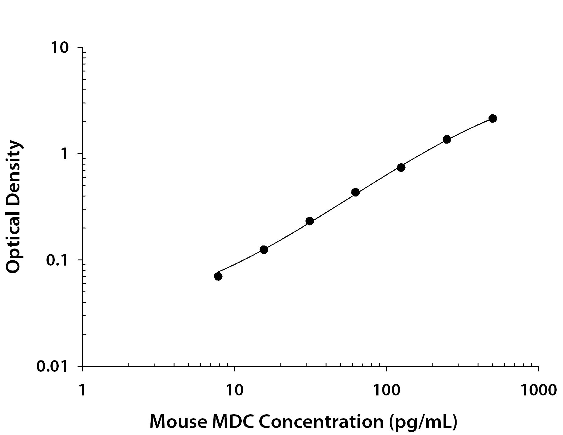 Mouse CCL22 / MDC ELISA Standard Curve
