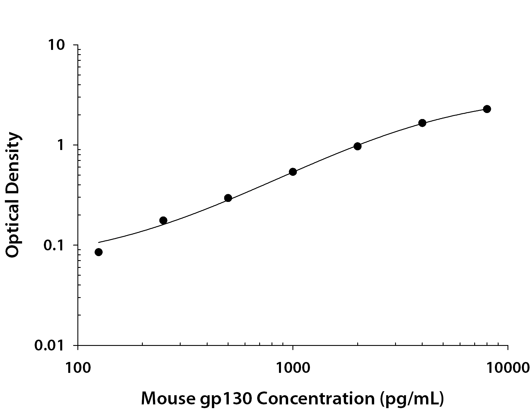 Mouse gp130 ELISA Standard Curve