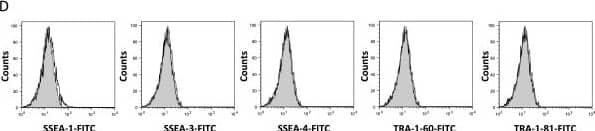 Detection of Canine TRA-1-60(R) Neuraminidase Resistant Epitope by Flow Cytometry
