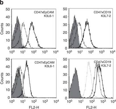Detection of Human CD19 by Flow Cytometry Detection of Human CD19 by Flow Cytometry