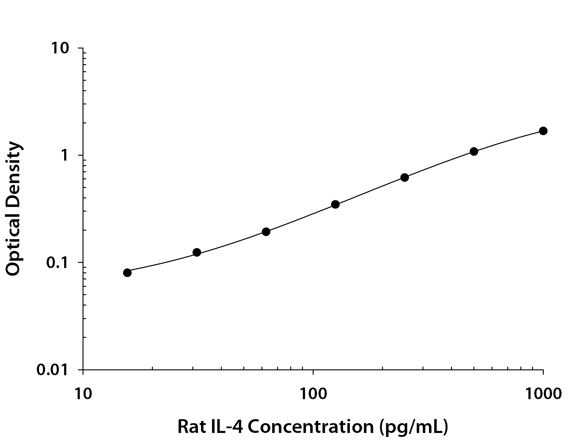 Rat IL-4 ELISA Standard Curve