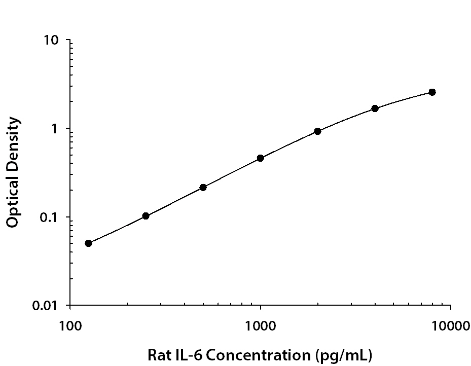 Rat IL-6 ELISA Standard Curve