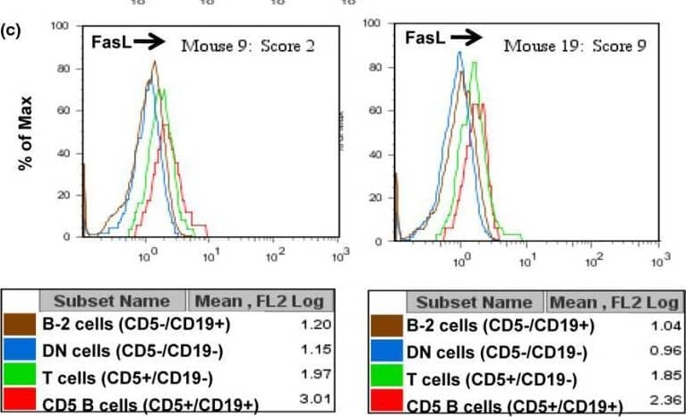 Detection of Fas Ligand/TNFSF6 by Flow Cytometry
